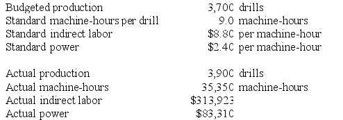 The following data for November have been provided by Hunn Corporation, a producer of precision drills for oil exploration:    Required: Compute the variable overhead rate variances for indirect labor and for power for November. Indicate whether each of the variances is favorable (F) or unfavorable (U). Show your work!