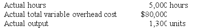 The following standards for variable overhead have been established for a company that makes only one product:    The following data pertain to operations for the last month:    Required: a. What is the variable overhead rate variance for the month? b. What is the variable overhead efficiency variance for the month?