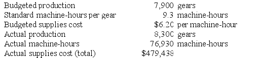 Creger Corporation, which makes landing gears, has provided the following data for a recent month:    Required: Determine the rate and efficiency variances for the variable overhead item supplies and indicate whether those variables are favorable or unfavorable. Show your work!