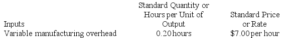 Sade Inc. has provided the following data concerning one of the products in its standard cost system. Variable manufacturing overhead is applied to products on the basis of direct labor-hours.    The company has reported the following actual results for the product for December:    Required: a. Compute the variable overhead rate variance for December. b. Compute the variable overhead efficiency variance for December.