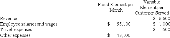 Witten Corporation is a service company that measures its output by the number of customers served. The company has provided the following fixed and variable cost estimates that it uses for budgeting purposes.   A total of 27 customers were actually served during January. The  Other expenses  in the flexible budget for January would have been closest to: A)  $42,900 B)  $52,650 C)  $43,100 D)  $34,956