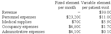 Willow Clinic bases its budgets on patient-visits. During October, the clinic plans for a level of activity of 2,100 patient-visits. The clinic has provided the following data concerning the formulas it uses in its budgeting:    Required: Prepare the clinic's planning budget for October.