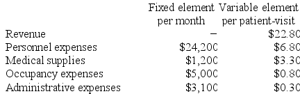 Ruiz Clinic bases its budgets on the activity measure patient-visits. During July, the clinic planned for an activity level of 3,700 patient-visits, but the activity level was actually 3,600 patient-visits. The clinic has provided the following data concerning the formulas it uses in its budgeting:    Required: Prepare the clinic's flexible budget for July based on the actual level of activity for the month.