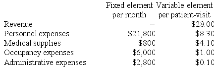 Quesnel Clinic bases its budgets on the activity measure patient-visits. During February, the clinic planned for 2,800 patient-visits, but its actual level of activity was 3,000 patient-visits. The clinic has provided the following data concerning the formulas it uses in its budgeting:    Required: Prepare a report showing the clinic's activity variances for February. Indicate in each case whether the variance is favorable (F) or unfavorable (U).