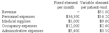 Chaloux Clinic bases its budgets on the activity measure patient-visits. During July, the clinic planned for 3,100 patient-visits. The clinic has provided the following data concerning the formulas it uses in its budgeting:    The clinic has also furnished its income statement for July:    Required: Prepare a report showing the clinic's activity variances for July.