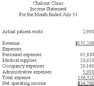 Chaloux Clinic bases its budgets on the activity measure patient-visits. During July, the clinic planned for 3,100 patient-visits. The clinic has provided the following data concerning the formulas it uses in its budgeting:    The clinic has also furnished its income statement for July:    Required: Prepare a report showing the clinic's activity variances for July.