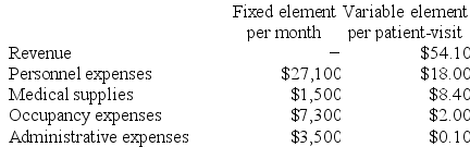 Ruge Clinic bases its budgets on the activity measure patient-visits. During November, the clinic planned for 2,100 patient-visits, but the actual level of activity was 2,300 patient-visits. The clinic has provided the following data concerning the formulas it uses in its budgeting:    Required: Prepare a report showing the clinic's activity variances for November. Indicate in each case whether the variance is favorable (F) or unfavorable (U).