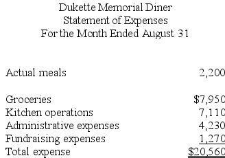 Dukette Memorial Diner is a charity supported by donations that provides free meals to the homeless. The diner's budget for August was based on 2,600 meals, but the diner actually served 2,200 meals. The diner's director has provided the following cost formulas to use in budgets:    The director has also provided the diner's statement of actual expenses for the month:    Required: Prepare a report showing the activity variances for each of the expenses and for total expenses for August. Label each variance as favorable (F) or unfavorable (U).