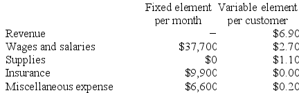Felicetti Corporation bases its budgets on the activity measure customers served. During November, the company planned to serve 21,000 customers. The company has provided the following data concerning the formulas it uses in its budgeting:    The company has also furnished its income statement for November    Required: Prepare a report showing the company's activity variances for November. Indicate in each case whether the variance is favorable (F) or unfavorable (U).