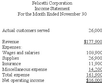 Felicetti Corporation bases its budgets on the activity measure customers served. During November, the company planned to serve 21,000 customers. The company has provided the following data concerning the formulas it uses in its budgeting:    The company has also furnished its income statement for November    Required: Prepare a report showing the company's activity variances for November. Indicate in each case whether the variance is favorable (F) or unfavorable (U).
