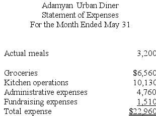 Adamyan Urban Diner is a charity supported by donations that provides free meals to the homeless. The diner's budget for May was based on 3,700 meals, but the diner actually served 3,200 meals. The diner's director has provided the following cost data to use in the budget: groceries, $2.10 per meal; kitchen operations, $5,700 per month plus $1.55 per meal; administrative expenses, $3,800 per month plus $0.35 per meal; and fundraising expenses, $1,500 per month. The director has also provided the diner's statement of actual expenses for the month:    Required: Prepare a report showing the activity variances for each of the expenses and for total expenses for May.