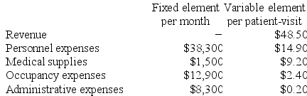 Vondran Clinic uses patient-visits as its measure of activity. During December, the clinic budgeted for 3,600 patient-visits, but its actual level of activity was 3,100 patient-visits. The clinic has provided the following data concerning the formulas used in its budgeting and its actual results for December: Data used in budgeting:    Actual results for December:    Required: Prepare the clinic's flexible budget performance report for December. Label each variance as favorable (F) or unfavorable (U).