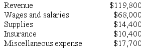 Arrasmith Corporation uses customers served as its measure of activity. During February, the company budgeted for 35,000 customers, but actually served 34,000 customers. The company uses the following revenue and cost formulas in its budgeting, where q is the number of customers served: Revenue: $3.50q Wages and salaries: $33,200 + $1.10q Supplies: $0.50q Insurance: $10,400 Miscellaneous expense: $6,400 + $0.30q The company reported the following actual results for February:    Required: Prepare the company's flexible budget performance report for February. Label each variance as favorable (F) or unfavorable (U).