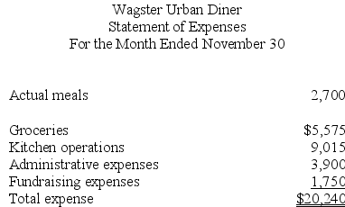 Wagster Urban Diner is a charity supported by donations that provides free meals to the homeless. The diner's budget for November was based on 2,400 meals. The diner's director has provided the following cost data to use in the budget: groceries, $2.05 per meal; kitchen operations, $4,500 per month plus $1.75 per meal; administrative expenses, $3,500 per month plus $0.20 per meal; and fundraising expenses, $1,700 per month. The director has also provided the diner's statement of actual expenses for the month:    Required: Prepare a flexible budget performance report showing both the activity variances and the spending variances for each of the expenses and for total expenses for November. Label each variance as favorable (F) or unfavorable (U).