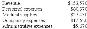 Lasserre Clinic uses patient-visits as its measure of activity. During November, the clinic budgeted for 2,800 patient-visits, but its actual level of activity was 3,000 patient-visits. The clinic uses the following revenue and cost formulas in its budgeting, where q is the number of patient-visits: Revenue: $50.40q Personnel expenses: $36,200 + $15.60q Medical supplies: $1,500 + $8.80q Occupancy expenses: $8,700 + $2.80q Administrative expenses: $4,300 + $0.40q The clinic reported the following actual results for November:    Required: Prepare the clinic's flexible budget performance report for November. Label each variance as favorable (F) or unfavorable (U).
