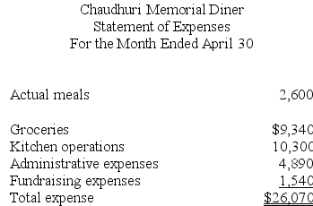 Chaudhuri Memorial Diner is a charity supported by donations that provides free meals to the homeless. The diner's budget for April was based on 2,700 meals. The diner's director has provided the following cost formulas to use in budgets:    The director has also provided the diner's statement of actual expenses for the month:    Required: Prepare a flexible budget performance report showing both the activity variances and the spending variances for each of the expenses and for total expenses for April. Label each variance as favorable (F) or unfavorable (U).