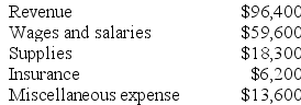 Ocean Corporation uses customers served as its measure of activity. During June, the company budgeted for 21,000 customers, but actually served 19,000 customers. The company bases its budgets on the following information: Revenue should be $5.00 per customer served. Wages and salaries should be $24,900 per month plus $1.80 per customer served. Supplies should be $0.90 per customer served. Insurance should be $6,500 per month. Miscellaneous expenses should be $3,500 per month plus $0.40 per customer served. The company reported the following actual results for June:    Required: Prepare the company's flexible budget performance report for June. Label each variance as favorable (F) or unfavorable (U).
