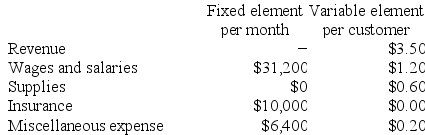 Arrison Corporation uses customers served as its measure of activity. During July, the company budgeted for 34,000 customers, but actually served 33,000 customers. The company has provided the following data concerning the formulas used in its budgeting and its actual results for July: Data used in budgeting:    Actual results for July:    Required: Prepare the company's flexible budget performance report for July. Label each variance as favorable (F) or unfavorable (U).