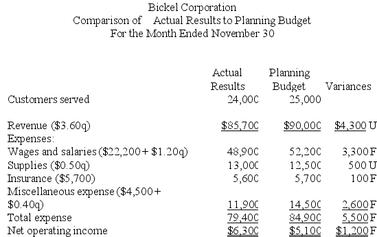 Bickel Corporation uses customers served as its measure of activity. The following report compares the planning budget to the actual operating results for the month of November:    Required: Prepare the company's flexible budget performance report for November. Label each variance as favorable (F) or unfavorable (U).