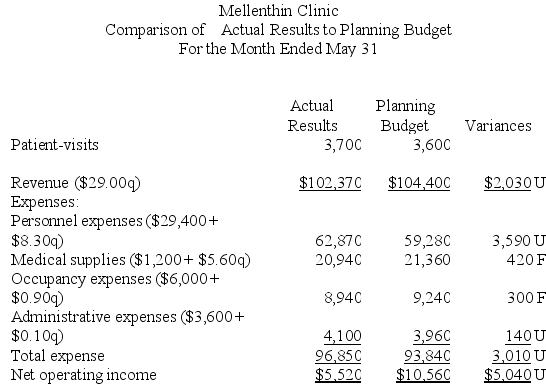 Mellenthin Clinic uses patient-visits as its measure of activity. The following report compares the planning budget to the actual operating results for the month of May:    Required: Prepare the clinic's flexible budget performance report for May. Label each variance as favorable (F) or unfavorable (U).
