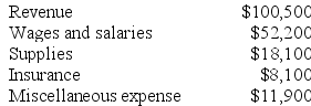 Sincell Corporation uses customers served as its measure of activity. During April, the company budgeted for 22,000 customers, but actually served 24,000 customers. The company uses the following revenue and cost formulas in its budgeting, where q is the number of customers served: Revenue: $4.10q Wages and salaries: $26,000 + $1.10q Supplies: $0.70q Insurance: $7,100 Miscellaneous expense: $3,400 + $0.30q The company reported the following actual results for April:    Required: Prepare a report showing the company's revenue and spending variances for April. Label each variance as favorable (F) or unfavorable (U).