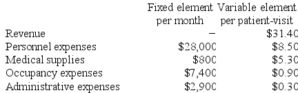 Dilley Clinic uses patient-visits as its measure of activity. During November, the clinic budgeted for 3,100 patient-visits, but its actual level of activity was 3,500 patient-visits. The clinic has provided the following data concerning the formulas used in its budgeting and its actual results for November: Data used in budgeting:    Actual results for November:    Required: Prepare a report showing the clinic's revenue and spending variances for November. Label each variance as favorable (F) or unfavorable (U).