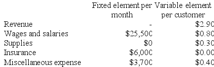 Nobriga Corporation uses customers served as its measure of activity. During October, the company budgeted for 29,000 customers, but actually served 33,000 customers. The company has provided the following data concerning the formulas used in its budgeting and its actual results for October: Data used in budgeting:    Actual results for October:    Required: Prepare a report showing the company's revenue and spending variances for October. Label each variance as favorable (F) or unfavorable (U).