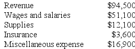 Nobriga Corporation uses customers served as its measure of activity. During October, the company budgeted for 29,000 customers, but actually served 33,000 customers. The company has provided the following data concerning the formulas used in its budgeting and its actual results for October: Data used in budgeting:    Actual results for October:    Required: Prepare a report showing the company's revenue and spending variances for October. Label each variance as favorable (F) or unfavorable (U).