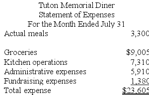 Tuton Memorial Diner is a charity supported by donations that provides free meals to the homeless. The diner's budget for July was based on 3,200 meals. The diner's director has provided the following cost formulas to use in budgets:    The director has also provided the diner's statement of actual expenses for the month:    Required: Prepare a report showing the spending variances for each of the expenses and for total expenses for July. Label each variance as favorable (F) or unfavorable (U).