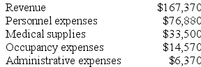 Kolstad Clinic uses patient-visits as its measure of activity. During September, the clinic budgeted for 2,200 patient-visits, but its actual level of activity was 2,600 patient-visits. The clinic uses the following revenue and cost formulas in its budgeting, where q is the number of patient-visits: Revenue: $61.70q Personnel expenses: $39,000 + $16.10q Medical supplies: $1,300 + $11.90q Occupancy expenses: $8,200 + $2.20q Administrative expenses: $5,900 + $0.20q The clinic reported the following actual results for September:    Required: Prepare a report showing the clinic's revenue and spending variances for September. Label each variance as favorable (F) or unfavorable (U).