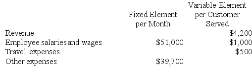 Blakesley Corporation is a service company that measures its output by the number of customers served. The company has provided the following fixed and variable cost estimates that it uses for budgeting purposes.    When the company prepared its planning budget at the beginning of January, it assumed that 38 customers would have been served. However, 42 customers were actually served during January. Required: Prepare a report showing the company's activity variances for January. Indicate in each case whether the variance is favorable (F) or unfavorable (U).