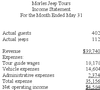 Morles Jeep Tours operates jeep tours in the heart of the Colorado Rockies. The company bases its budgets on two measures of activity (i.e., cost drivers), namely guests and jeeps. One vehicle used in one tour on one day counts as a jeep. Each jeep has one tour guide. The company uses the following data in its budgeting:    In May, the company budgeted for 407 guests and 113 jeeps. The company's income statement showing the actual results for the month appears below:    Required: Prepare a flexible budget performance report showing both the company's activity variances and revenue and spending variances for May. Label each variance as favorable (F) or unfavorable (U).