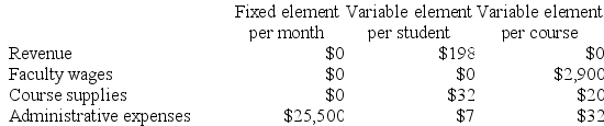Roberds Tech is a for-profit vocational school. The school bases its budgets on two measures of activity (i.e., cost drivers), namely student and course. The school uses the following data in its budgeting:    In March, the school budgeted for 1,710 students and 68 courses. The school's income statement showing the actual results for the month appears below:    Required: Prepare a flexible budget performance report showing both the school's activity variances and revenue and spending variances for March. Label each variance as favorable (F) or unfavorable (U).