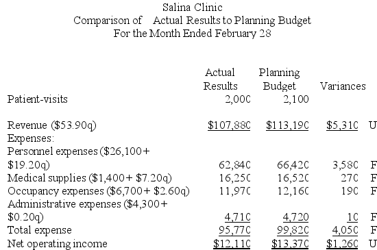 Salina Clinic uses patient-visits as its measure of activity. The clinic has provided the following report:    Required: Prepare the clinic's flexible budget performance report for February. Label each variance as favorable (F) or unfavorable (U).
