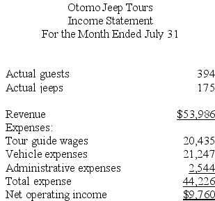 Otomo Jeep Tours operates jeep tours in the heart of the Colorado Rockies. The company bases its budgets on two measures of activity (i.e., cost drivers), namely guests and jeeps. One vehicle used in one tour on one day counts as a jeep. Each jeep has one tour guide. The company uses the following data in its budgeting:    In July, the company budgeted for 389 guests and 180 jeeps. The company's income statement showing the actual results for the month appears below:    Required: Prepare a report showing the company's activity variances for July. Label each variance as favorable (F) or unfavorable (U).