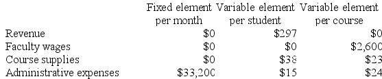 Boan Tech is a for-profit vocational school. The school bases its budgets on two measures of activity (i.e., cost drivers), namely student and course. The school uses the following data in its budgeting:    In August, the school budgeted for 1,590 students and 110 courses. The school's income statement showing the actual results for the month appears below:    Required: Prepare a report showing the school's activity variances for August. Label each variance as favorable (F) or unfavorable (U).