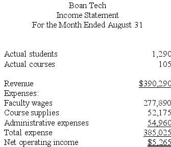 Boan Tech is a for-profit vocational school. The school bases its budgets on two measures of activity (i.e., cost drivers), namely student and course. The school uses the following data in its budgeting:    In August, the school budgeted for 1,590 students and 110 courses. The school's income statement showing the actual results for the month appears below:    Required: Prepare a report showing the school's activity variances for August. Label each variance as favorable (F) or unfavorable (U).