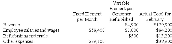 Smith Corporation is a shipping container refurbishment company that measures its output by the number of containers refurbished. The company has provided the following fixed and variable cost estimates that it uses for budgeting purposes and the actual results of operations for February.    When the company prepared its planning budget at the beginning of February, it assumed that 31 containers would have been refurbished. However, 26 containers were actually refurbished during February. Required: Prepare a report showing the company's revenue and spending variances for February. Indicate in each case whether the variance is favorable (F) or unfavorable (U).