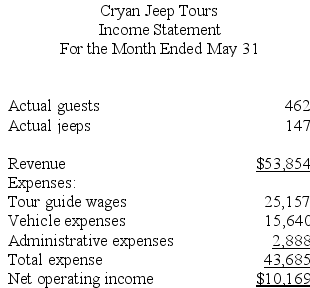 Cryan Jeep Tours operates jeep tours in the heart of the Colorado Rockies. The company bases its budgets on two measures of activity (i.e., cost drivers), namely guests and jeeps. One vehicle used in one tour on one day counts as a jeep. Each jeep has one tour guide. The company uses the following data in its budgeting:    In May, the company budgeted for 447 guests and 152 jeeps. The company's income statement showing the actual results for the month appears below:    Required: Prepare a report showing the company's revenue and spending variances for May. Label each variance as favorable (F) or unfavorable (U).