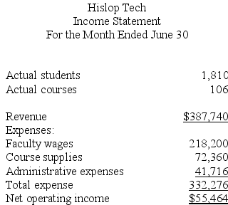 Hislop Tech is a for-profit vocational school. The school bases its budgets on two measures of activity (i.e., cost drivers), namely student and course. The school uses the following data in its budgeting:    In June, the school budgeted for 1,910 students and 111 courses. The school's income statement showing the actual results for the month appears below:    Required: Prepare a report showing the school's revenue and spending variances for June. Label each variance as favorable (F) or unfavorable (U).