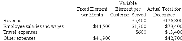 Klingshirn Corporation is a service company that measures its output by the number of customers served. The company has provided the following fixed and variable cost estimates that it uses for budgeting purposes and the actual results of operations for December.    When the company prepared its planning budget at the beginning of December, it assumed that 25 customers would have been served. However, 23 customers were actually served during December. Required: Prepare a performance report showing the company's activity and revenue and spending variances for December. Indicate in each case whether the variance is favorable (F) or unfavorable (U).