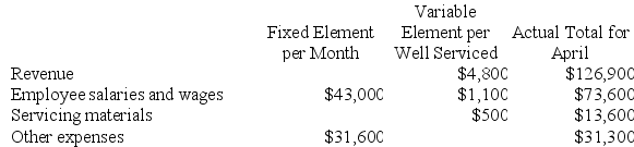 Carlino Corporation is an oil well service company that measures its output by the number of wells serviced. The company has provided the following fixed and variable cost estimates that it uses for budgeting purposes and the actual results of operations for April.    When the company prepared its planning budget at the beginning of April, it assumed that 24 wells would have been serviced. However, 26 wells were actually serviced during April. Required: Prepare a performance report showing the company's activity and revenue and spending variances for April. Indicate in each case whether the variance is favorable (F) or unfavorable (U).