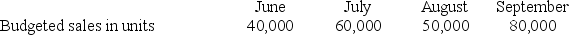 <strong>Masde Corporation produces and sells Product CharlieD. To guard against stockouts, the company requires that 25% of the next month's sales be on hand at the end of each month. Budgeted sales of Product CharlieD over the next four months are:   Budgeted production for August would be:</strong> A) 57,500 units B) 107,000 units C) 77,000 units D) 80,000 units <div style=padding-top: 35px> 