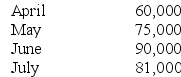 At March 31 Streuling Enterprises, a merchandising firm, had an inventory of 38,000 units, and it had accounts receivable totaling $85,000. Sales, in units, have been budgeted as follows for the next four months:    Streuling's board of directors has established a policy to commence in April that the inventory at the end of each month should contain 40% of the units required for the following month's budgeted sales. The selling price is $2 per unit. One-third of sales are paid for by customers in the month of the sale, the balance is collected in the following month. Required: a. Prepare a merchandise purchases budget showing how many units should be purchased for each of the months April, May, and June. b. Prepare a schedule of expected cash collections for each of the months April, May, and June.