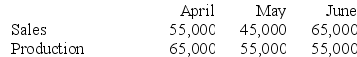Tilson Corporation has projected sales and production in units for the second quarter of the coming year as follows:    Cash-related production costs are budgeted at $7 per unit produced. Of these production costs, 40% are paid in the month in which they are incurred and the balance in the following month. Selling and administrative expenses will amount to $110,000 per month. The accounts payable balance on March 31 totals $193,000, which will be paid in April. All units are sold on account for $16 each. Cash collections from sales are budgeted at 60% in the month of sale, 30% in the month following the month of sale, and the remaining 10% in the second month following the month of sale. Accounts receivable on April 1 totaled $520,000 ($100,000 from February's sales and $420,000 from March's sales). Required: a. Prepare a schedule for each month showing budgeted cash disbursements for Tilson Corporation. b. Prepare a schedule for each month showing budgeted cash receipts for Tilson Corporation.