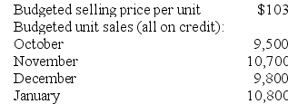 Mumbower Corporation makes one product and has provided the following information to help prepare the master budget for the next four months of operations:      Credit sales are collected: 40% in the month of the sale 60% in the following month Raw materials purchases are paid: 40% in the month of purchase 60% in the following month The ending finished goods inventory should equal 20% of the following month's sales. The ending raw materials inventory should equal 40% of the following month's raw materials production needs. Required: a. What are the budgeted sales for November? b. What are the expected cash collections for November? c. What is the budgeted accounts receivable balance at the end of November? d. According to the production budget, how many units should be produced in November? e. If 40,000 pounds of raw materials are needed for production in December, how many pounds of raw materials should be purchased in November? f. What is the estimated cost of raw materials purchases for November? g. If the cost of raw material purchases in October is $201,040, then in November what are the total estimated cash disbursements for raw materials purchases? h. What is the estimated accounts payable balance at the end of November? i. What is the estimated raw materials inventory balance at the end of November? j. What is the total estimated direct labor cost for November assuming the direct labor workforce is adjusted to match the hours required to produce the forecasted number of units produced? k. For simplicity, we will assume that there is no fixed manufacturing overhead and that the variable manufacturing overhead is $7.00 per direct labor-hour. What is the estimated unit product cost? l. What is the estimated finished goods inventory balance at the end of November? m. What is the estimated cost of goods sold and gross margin for November? n. What is the estimated total selling and administrative expense for November? o. What is the estimated net operating income for November?