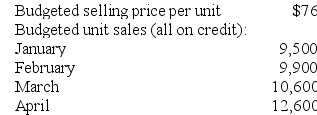 Hennagir Corporation makes one product and has provided the following information to help prepare the master budget for the next four months of operations:      Credit sales are collected: 40% in the month of the sale 60% in the following month Raw materials purchases are paid: 30% in the month of purchase 70% in the following month The ending finished goods inventory should equal 10% of the following month's sales. The ending raw materials inventory should equal 40% of the following month's raw materials production needs. Required: a. What are the budgeted sales for February? b. What are the expected cash collections for February? c. What is the budgeted accounts receivable balance at the end of February? d. According to the production budget, how many units should be produced in February? e. If 32,400 pounds of raw materials are needed for production in March, how many pounds of raw materials should be purchased in February? f. What is the estimated cost of raw materials purchases for February? g. If the cost of raw material purchases in January is $145,680, then in February what are the total estimated cash disbursements for raw materials purchases? h. What is the estimated accounts payable balance at the end of February? i. What is the estimated raw materials inventory balance at the end of February? j. What is the total estimated direct labor cost for February assuming the direct labor workforce is adjusted to match the hours required to produce the forecasted number of units produced?
