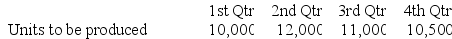 The production department of Tarre Corporation has submitted the following forecast of units to be produced by quarter for the upcoming fiscal year.    Each unit requires 0.30 direct labor-hours at $16.00 per hour. Required Prepare a direct labor budget for the upcoming fiscal year, assuming that the direct labor work force is adjusted each quarter to match the number of hours required to produce the budgeted production.