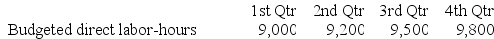 The direct labor budget of Faver Corporation for the upcoming year contains the following details concerning budgeted direct labor-hours.    The company's variable manufacturing overhead rate is $4.00 per direct labor-hour, and the company's fixed manufacturing overhead is $60,000 per quarter. The only noncash item included in the fixed manufacturing overhead is depreciation which is $20,000 per quarter. Required: Prepare Faver Corporation's manufacturing overhead budget for the upcoming fiscal year. Show both manufacturing overhead expense and cash disbursements for manufacturing overhead.