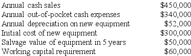(Ignore income taxes in this problem.) Gallatin, Inc., has assembled the estimates shown below relating to a proposed new product. These estimates are based on a 5-year project life, at the end of which the new equipment would be sold, working capital would revert to other uses in the company, and the product would be discontinued. Gallatin uses a discount rate of 10%.    Required: Compute the net present value of the new product.